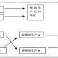 計畫成本分配法