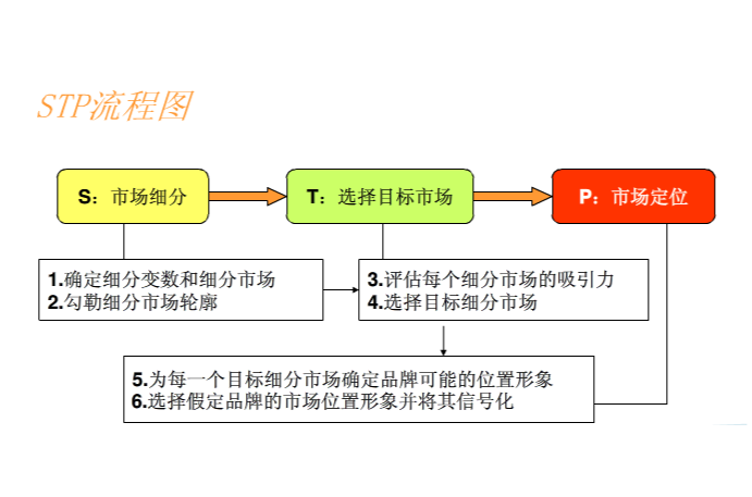 STP(行銷學中行銷戰略三要素)