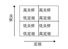 管理方格理論理論圖