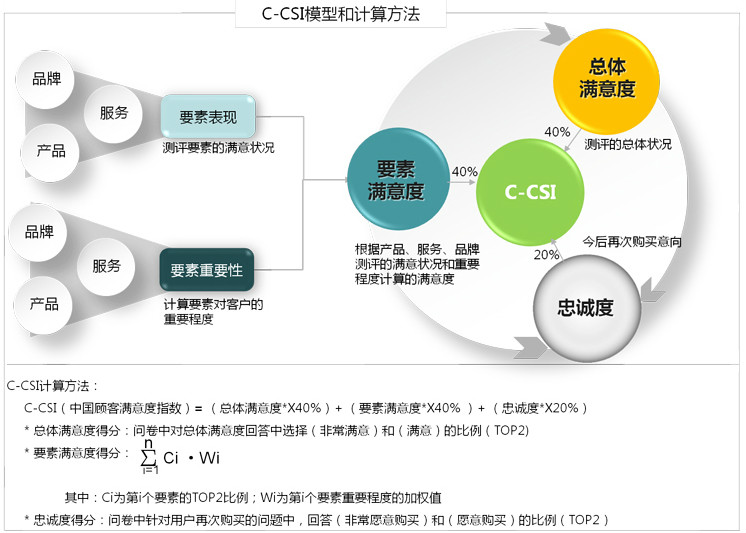 中國顧客滿意度指數