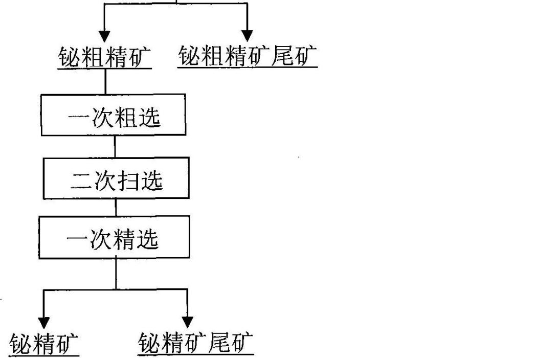 一種自然鉍礦物的選礦方法