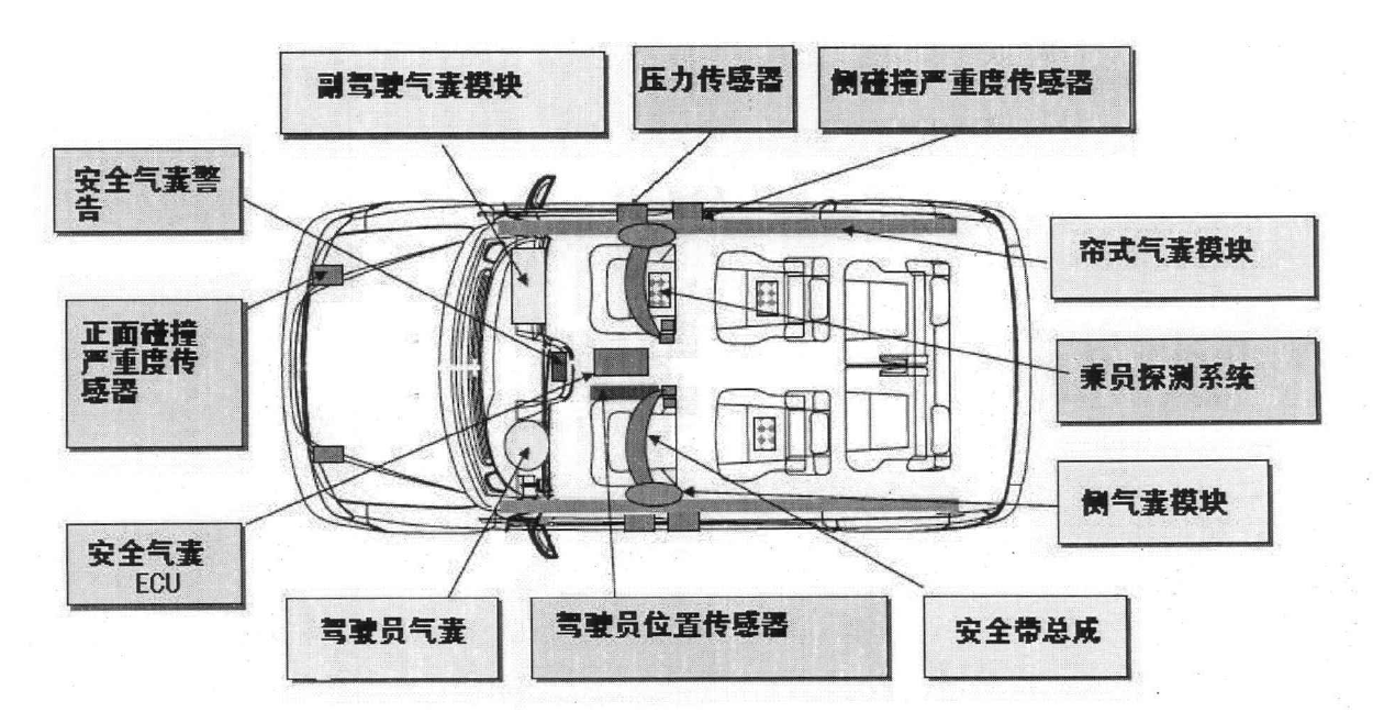 智慧型安全氣囊系統基本構成