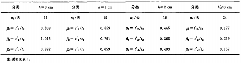 溫度對比