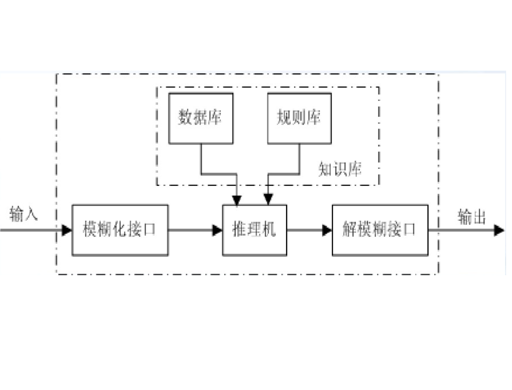 去模糊化