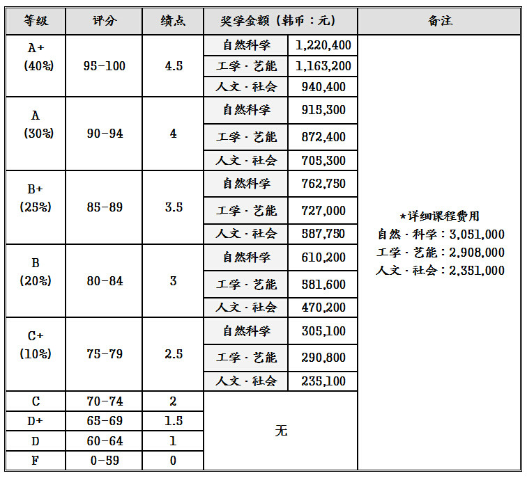 留學生獎學金說明