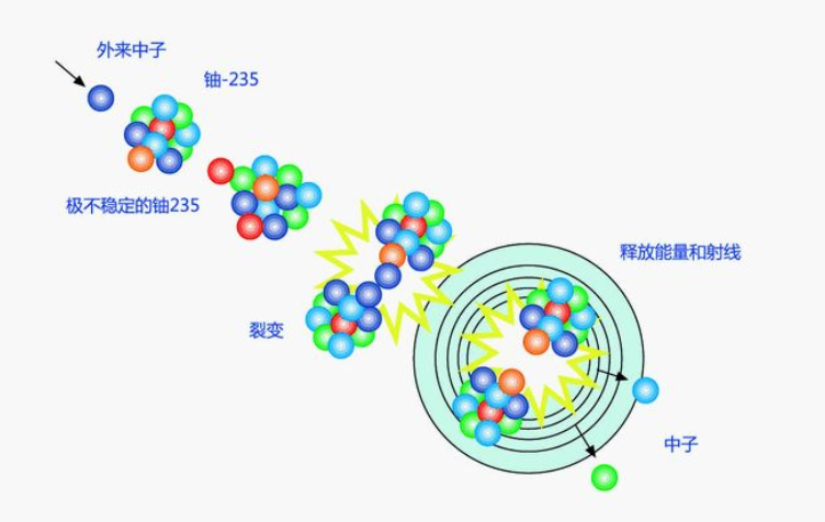 可裂變元素