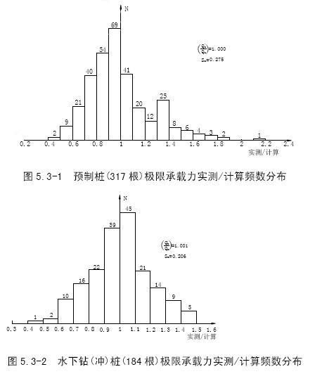 單樁豎向抗壓容許承載力