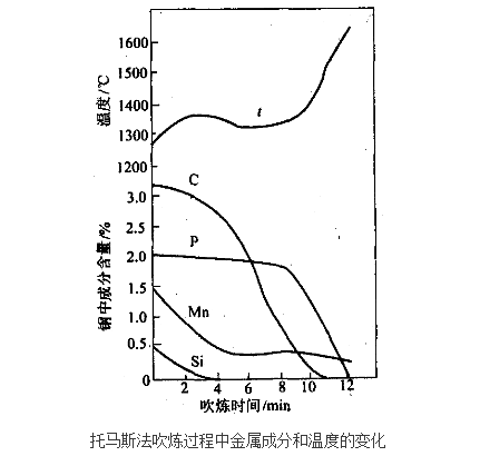 托馬斯法(托馬斯煉鋼法)