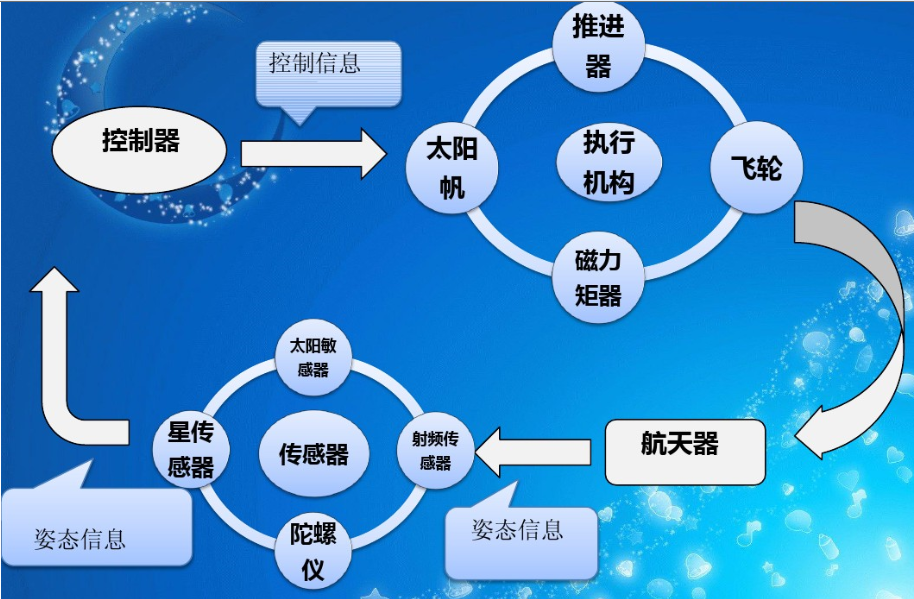 航天姿態控制計算機