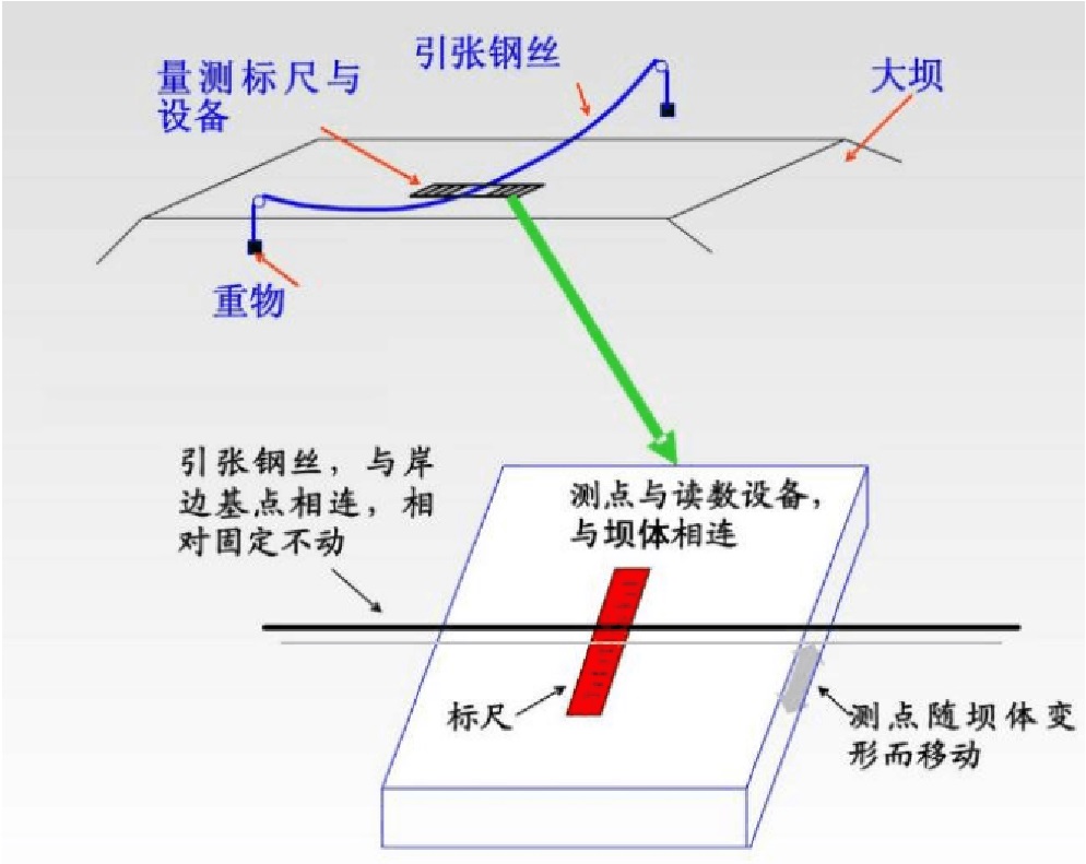 圖3 引張線法原理示意圖