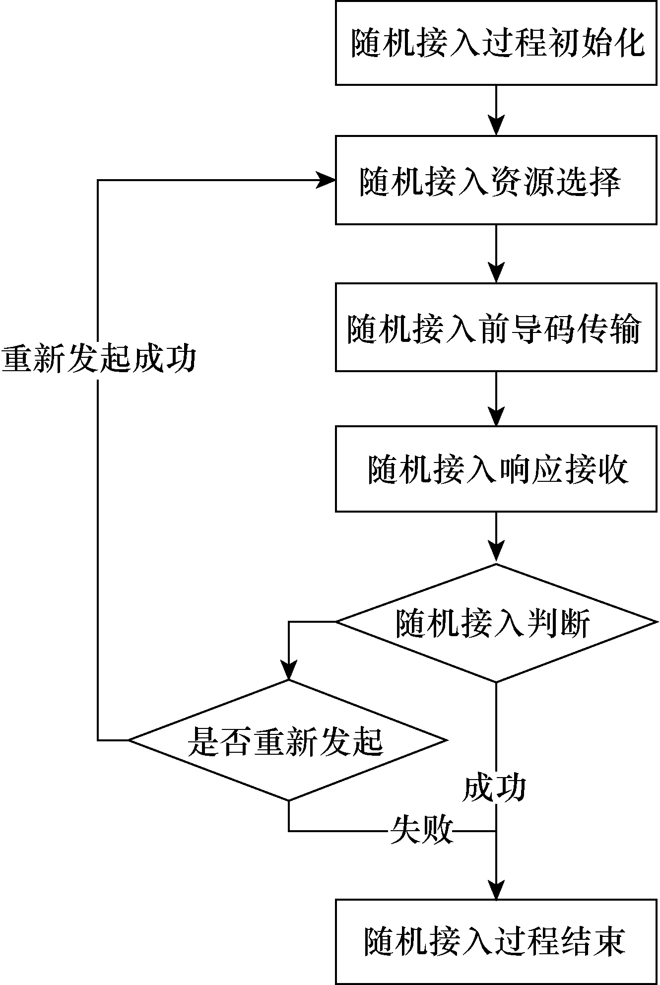 圖4 隨機接入過程流程圖