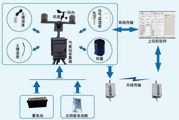 室外氣象自動監測系統構成