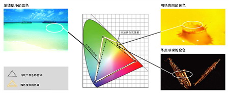 四色技術