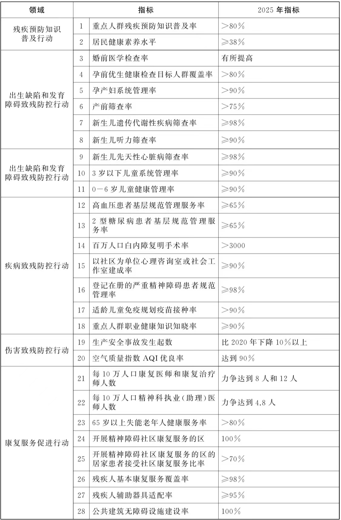 上海市殘疾預防行動計畫（2023—2025年）