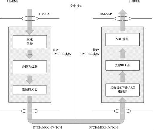 圖6  非確認模式對等實體的模型