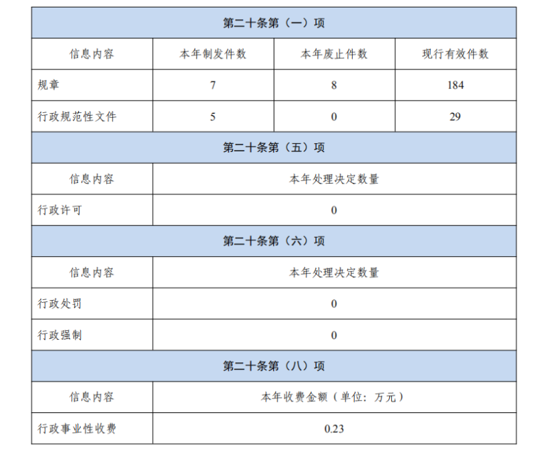 山東省人民政府辦公廳2022年政府信息公開工作年度報告