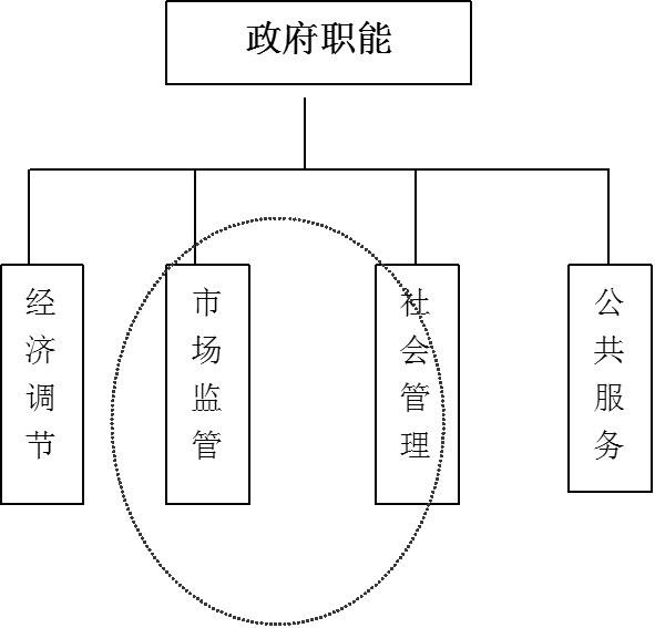 政府規制