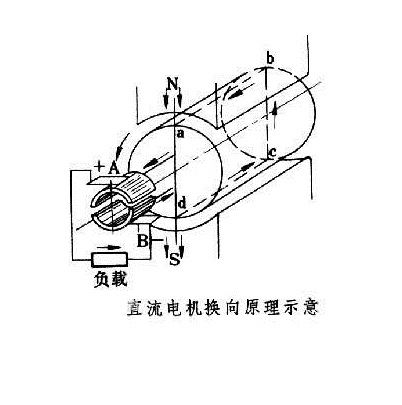 直流電機的換向