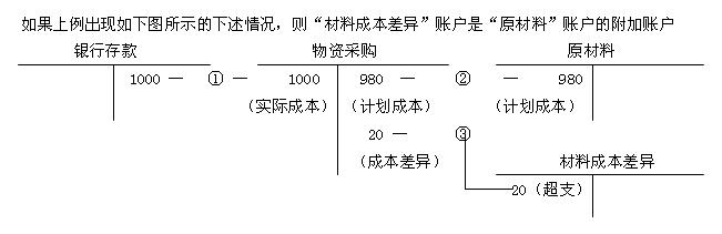 備抵附加調整賬戶