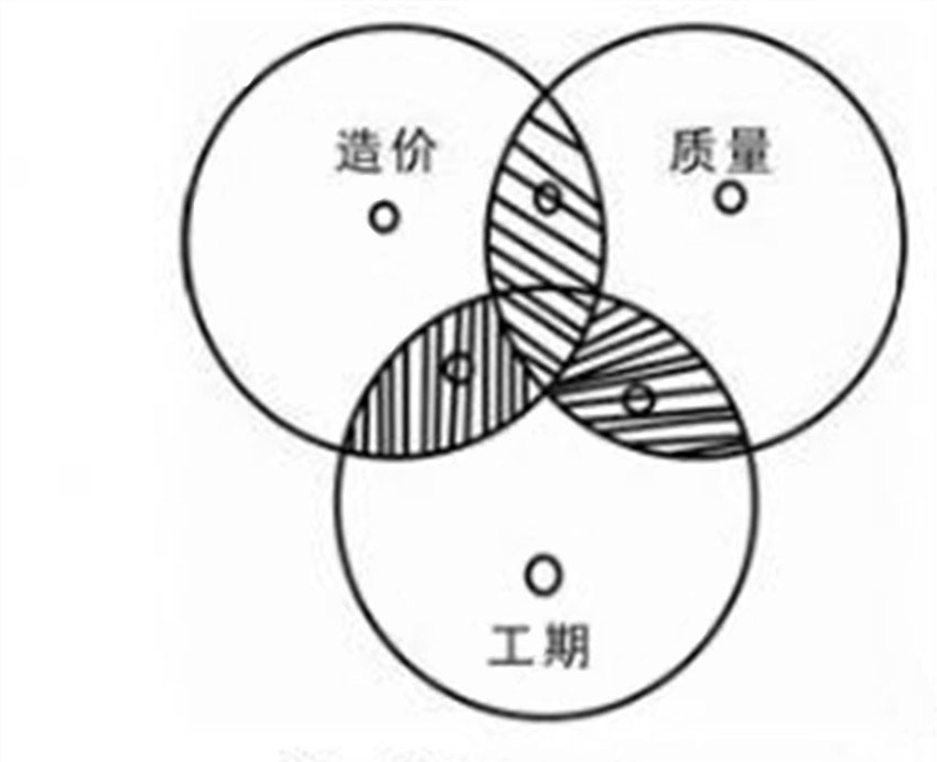 施工項目管理(建築施工企業對施工項目進行的管理)