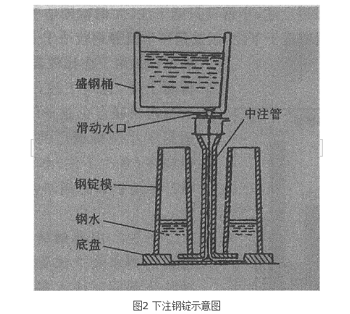 澆注工藝