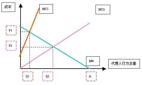 邊際收益的計算公式