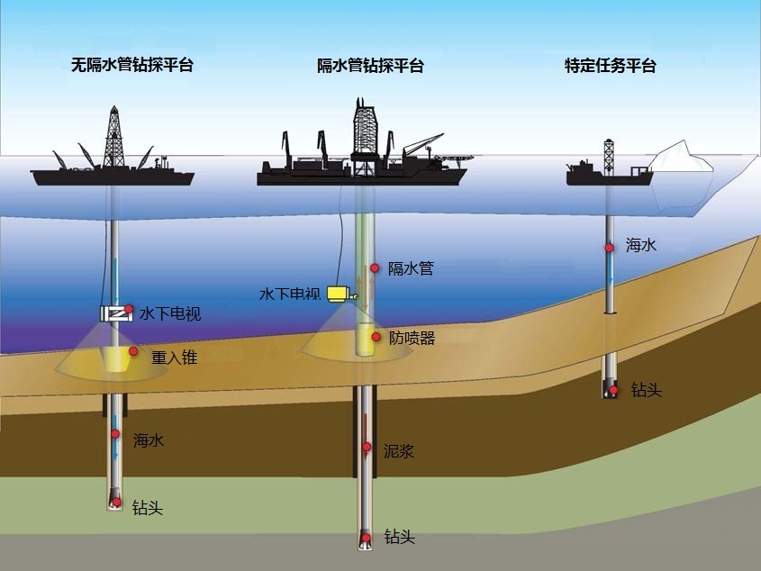 IODP