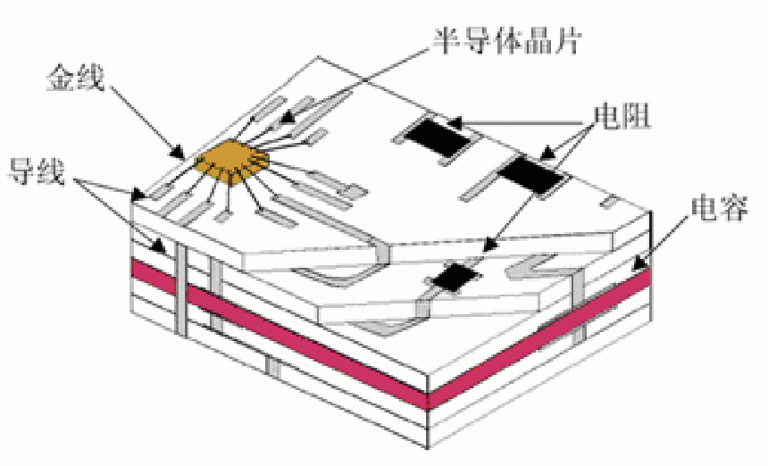 多層布線技術