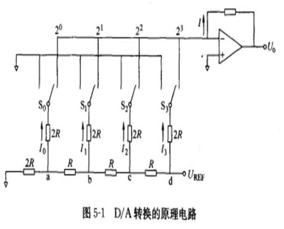 數字模擬轉換