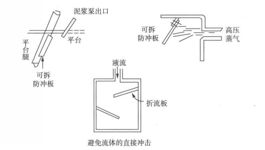 避免流體的直接衝擊示意圖