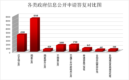 河南省2016年政府信息公開工作年度報告