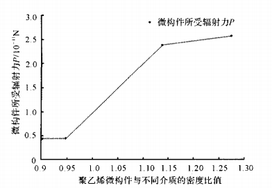 圖7 微構件所受輻射力與介質密度關係