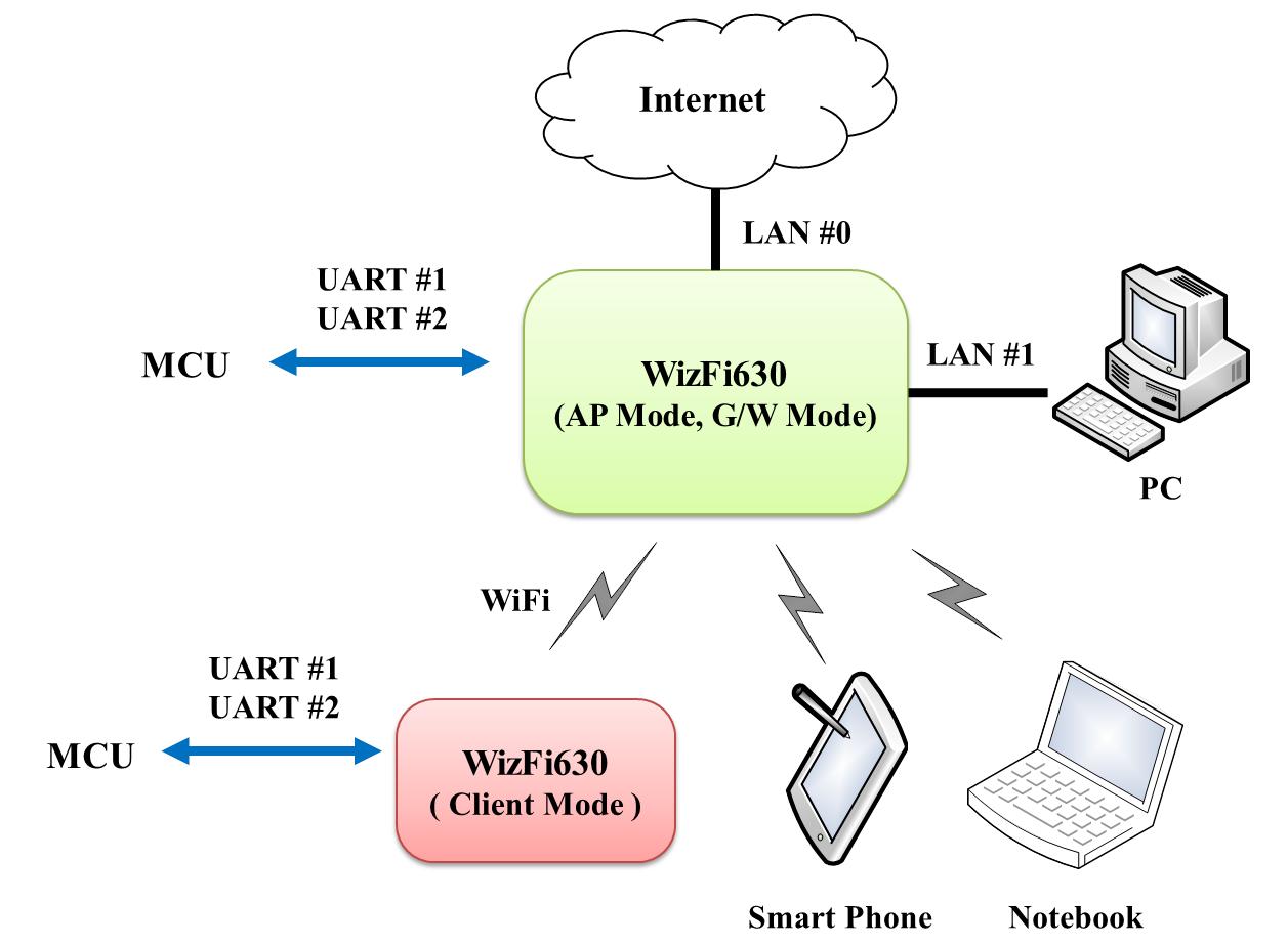 WizFi630套用舉例