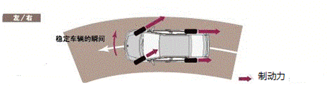 圖2  EBD系統提高車輛轉彎時的穩定性