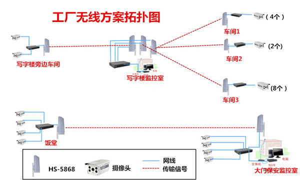 工廠無線監控方案