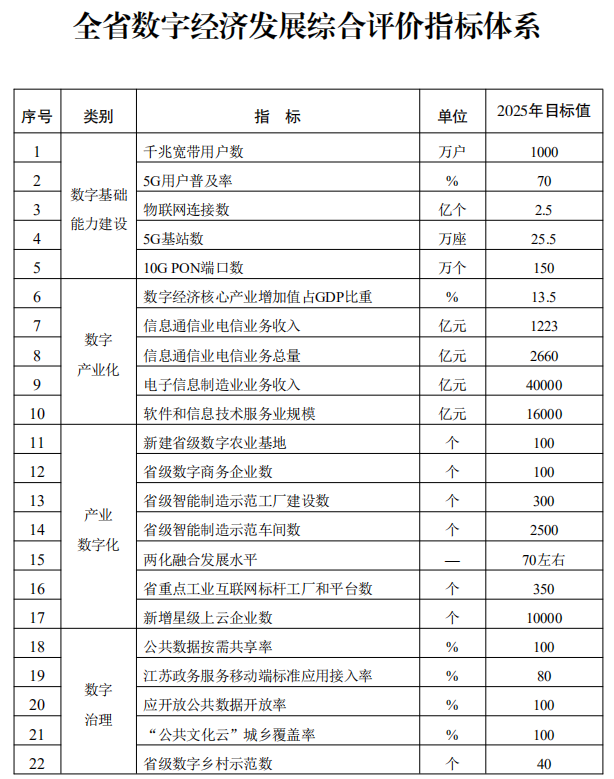 江蘇省數字經濟發展綜合評價辦法（試行）