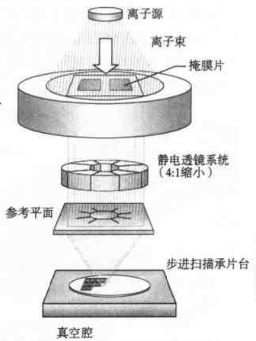 離子束投影光刻技術示意圖