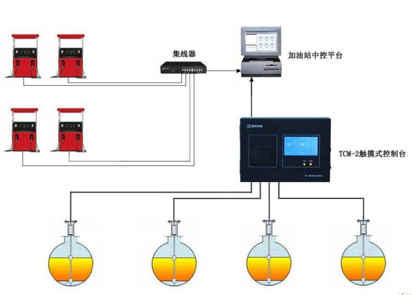 加油站液位儀
