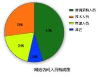 網站訪問人員構成圖