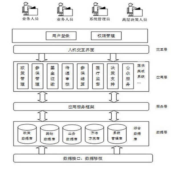 社會保障信息系統