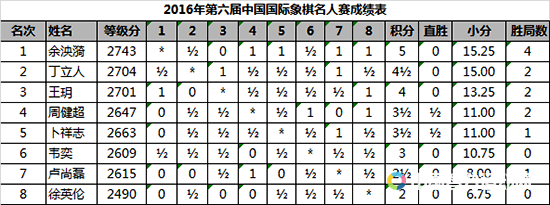 比賽最終結果