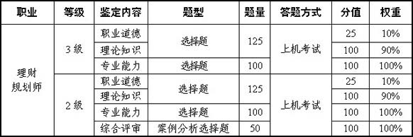 理財規劃師考核方案