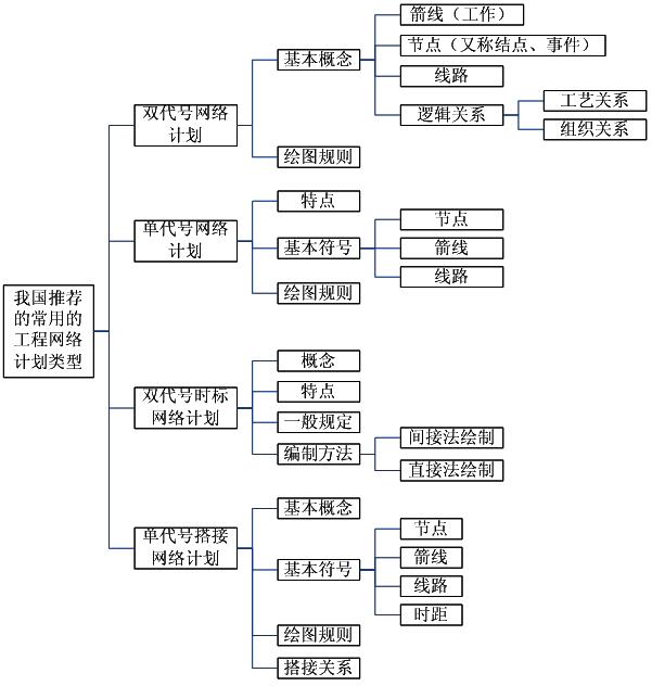 計畫編制方法