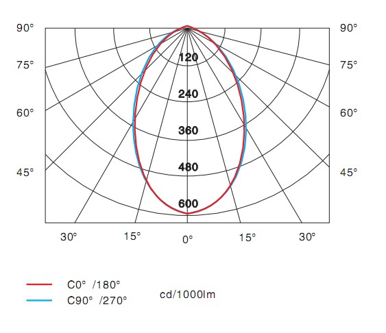 BFC8110/HN防爆泛光燈配光曲線圖