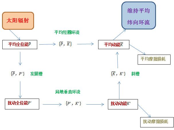 大氣能量循環