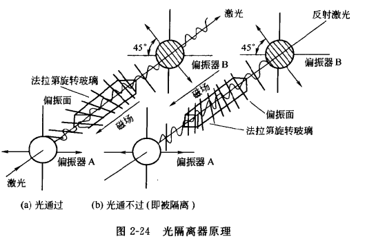 光隔離器原理