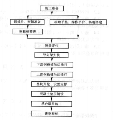 接力式雙排鋼板樁水中深基坑支護施工工法