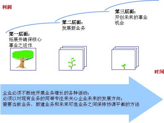 麥肯錫三層面理論1