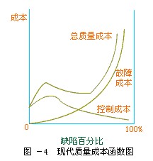 最優質量成本