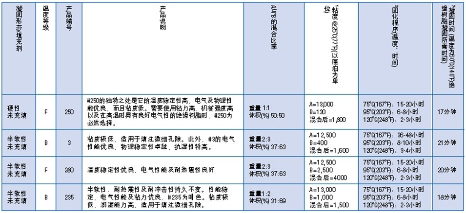 烘箱固化未填充液體絕緣樹脂